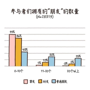 3万人的友谊调查：成年人的世界，朋友很多，挚友为零？