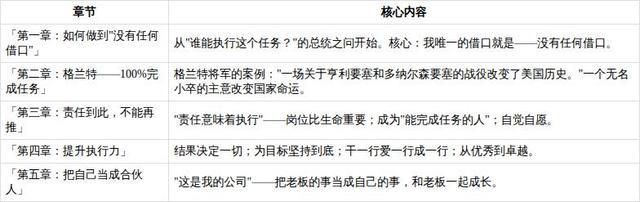 每日读书<没有任何借口Ⅱ：提升执行力>笔记分享