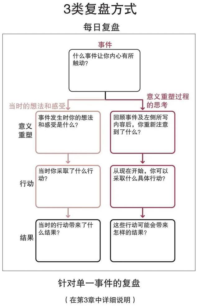 复盘自己：从记录到蜕变的行动指南