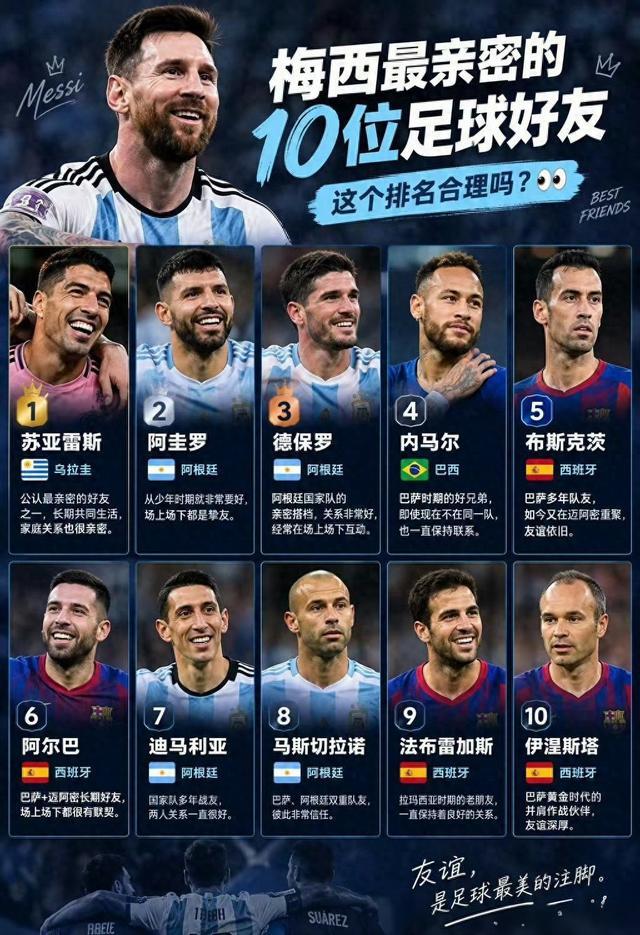 足坛神仙友情！盘点梅西身边最铁的10个兄弟，第一名毫无悬念